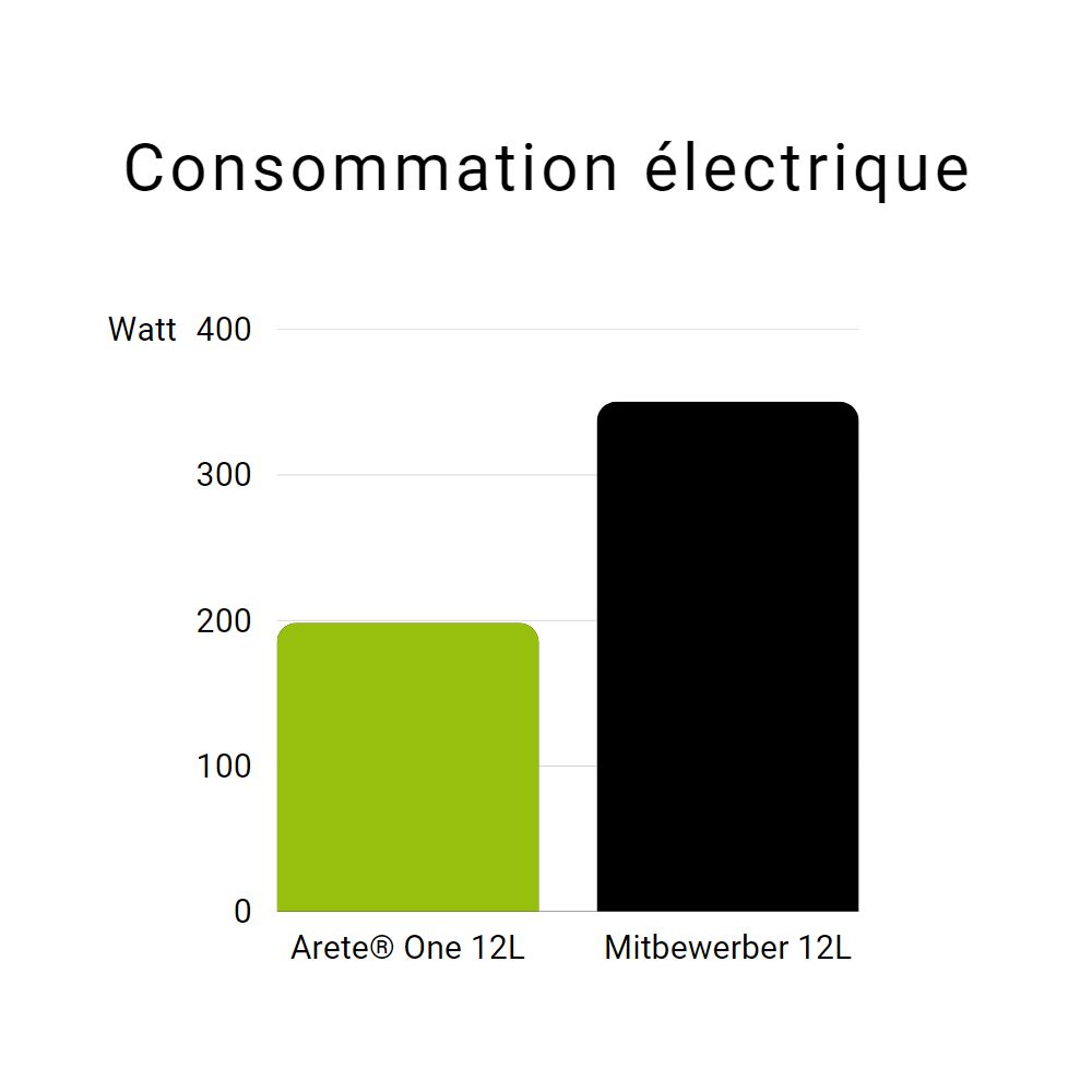 Graphique consommation électrique du Meaco Arete® One par rapport à la concurrence